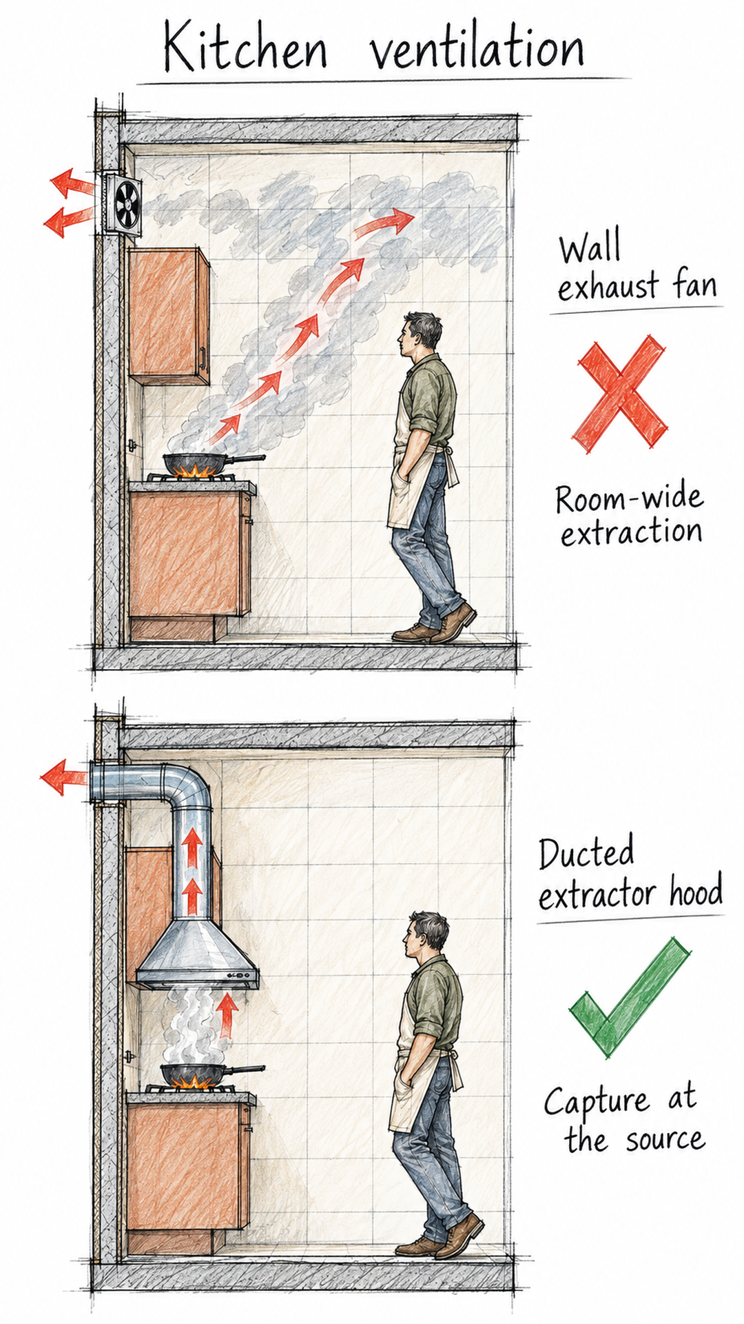 Kitchen Ventilation